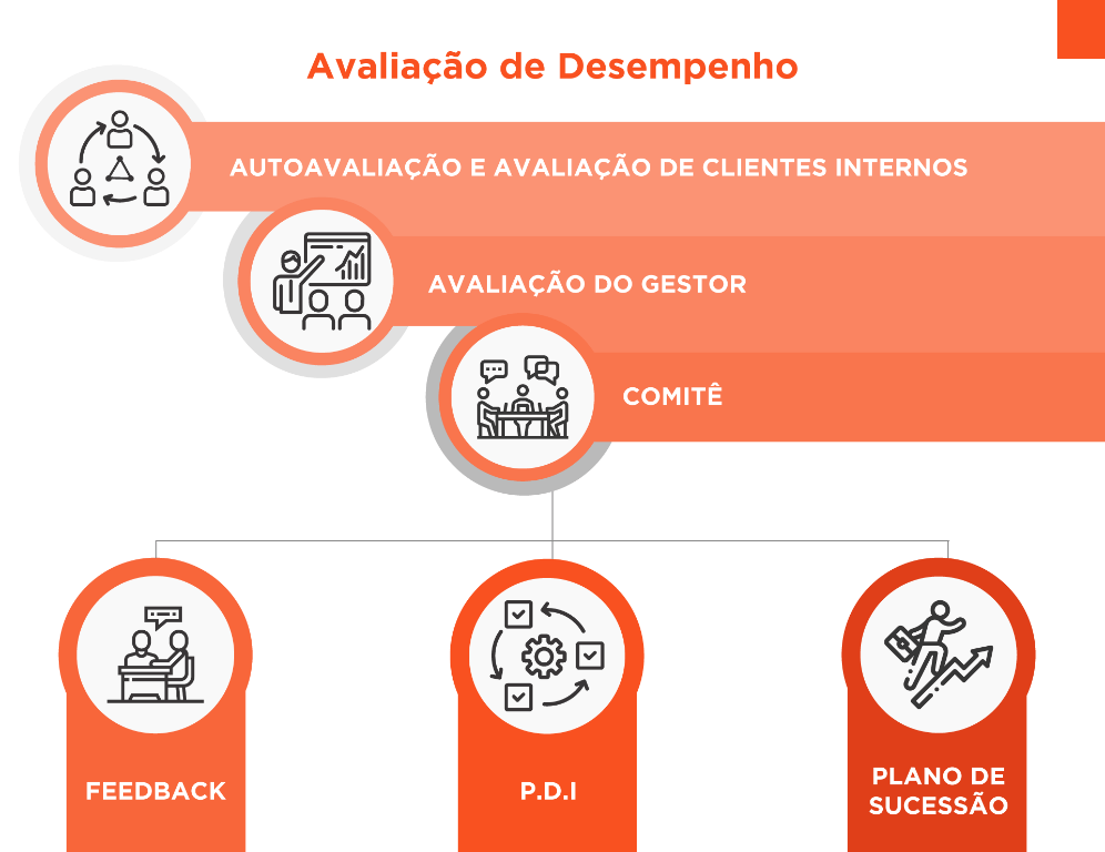 avaliação de desempenho place2u